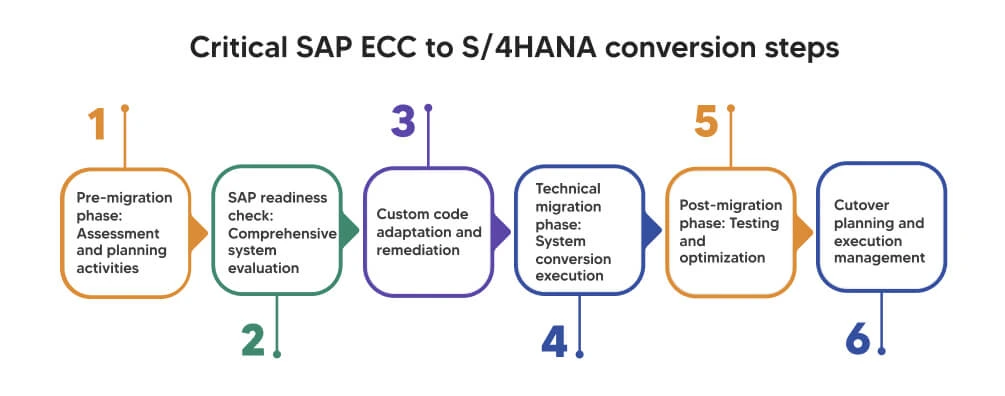SAP ECC to S/4HANA conversion steps