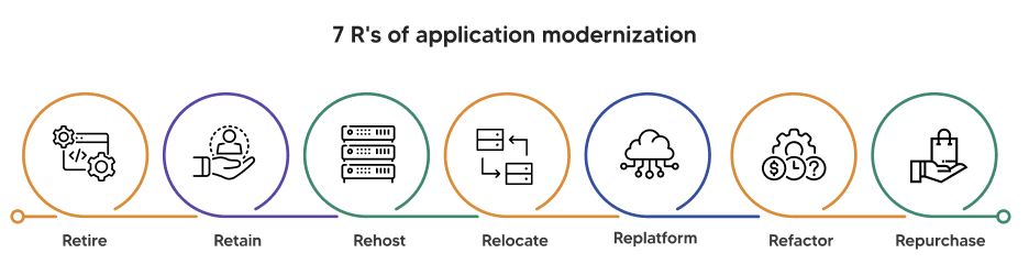7 r's framework for application modernization