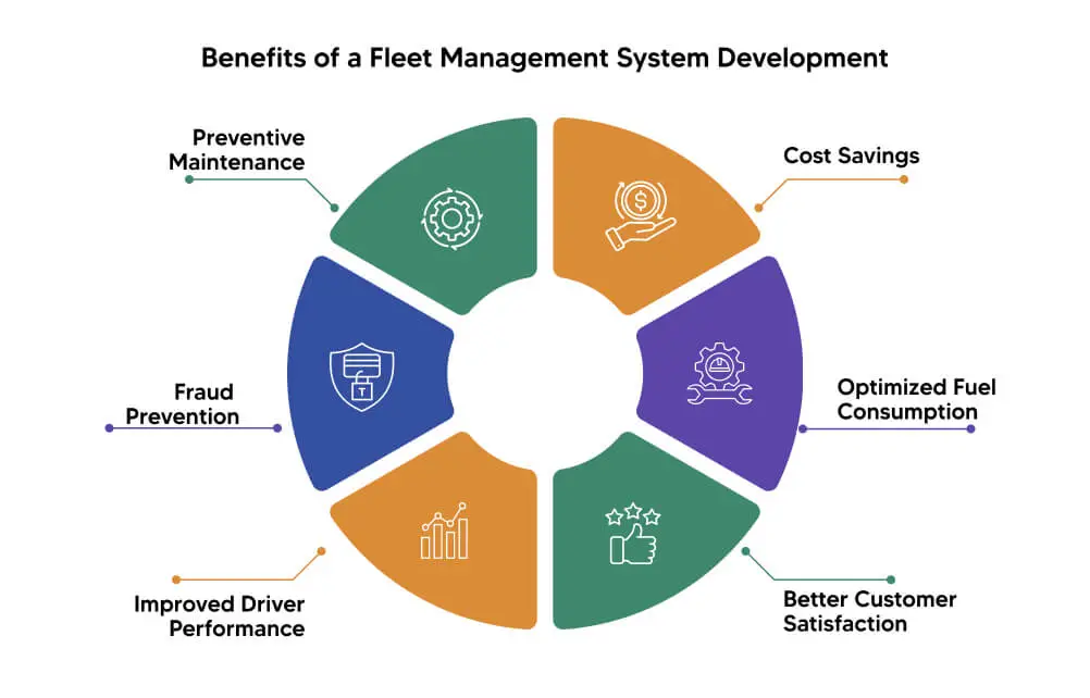 Benefits of Fleet management system development