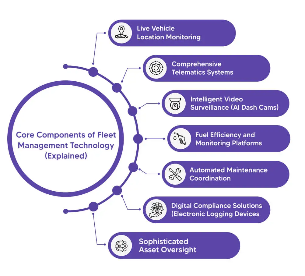 Core Components of Fleet Management Technology