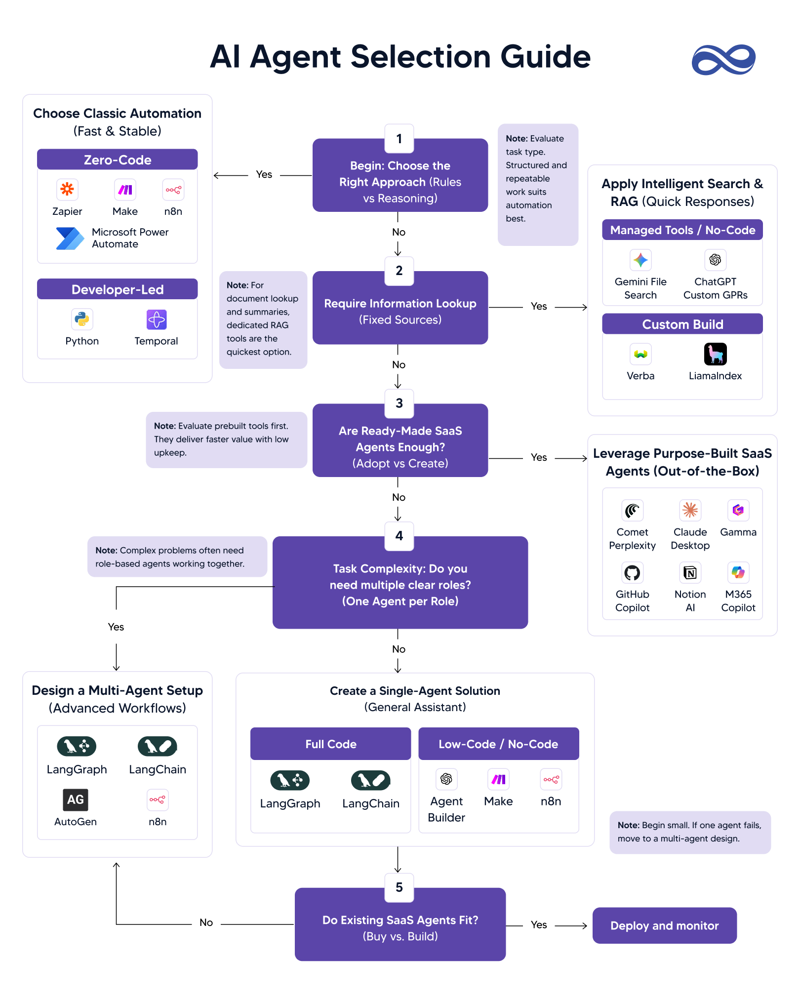 AI Agent Architecture Decision Tree