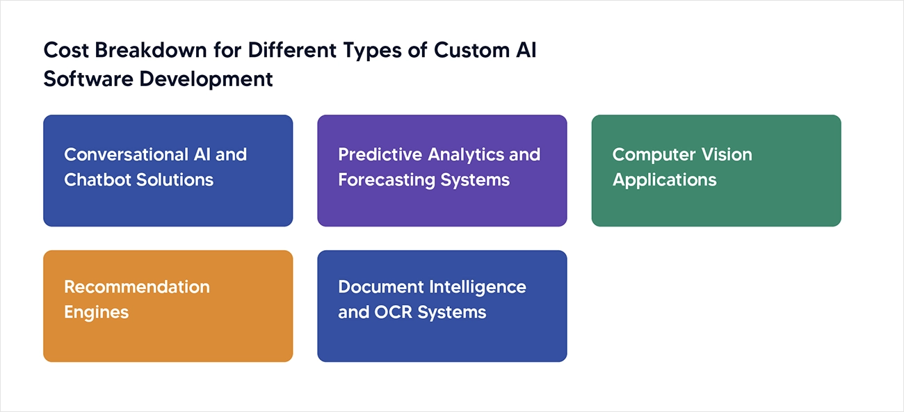 different types of custom AI Software Development