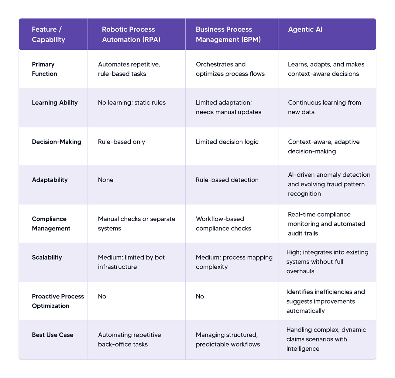 differentiates Agentic AI from RPA and BPM for smoother AI Insurance Claims Processing