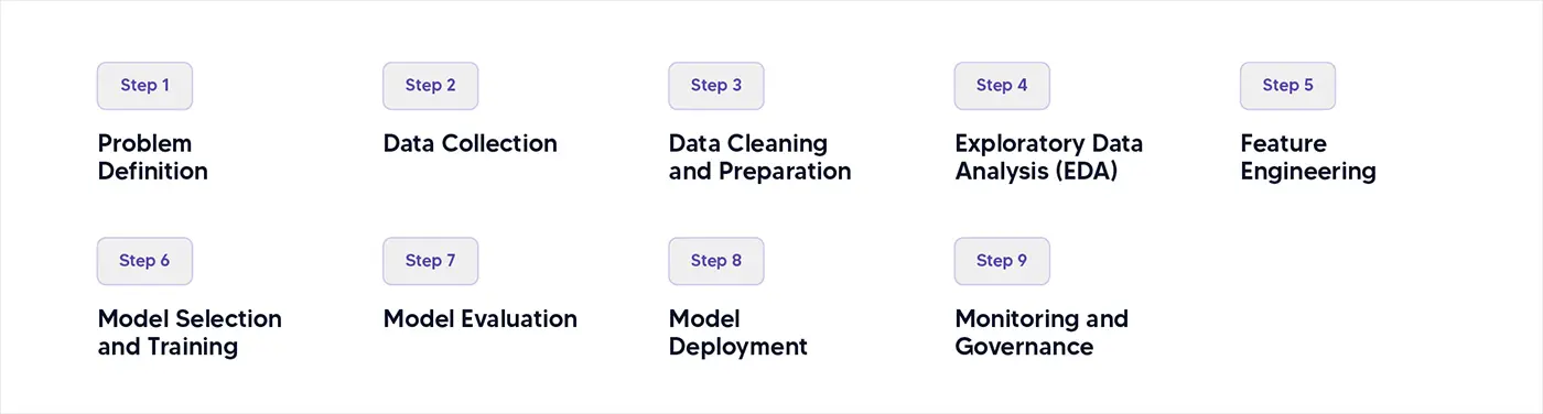 Data Science workflow lifecycle steps