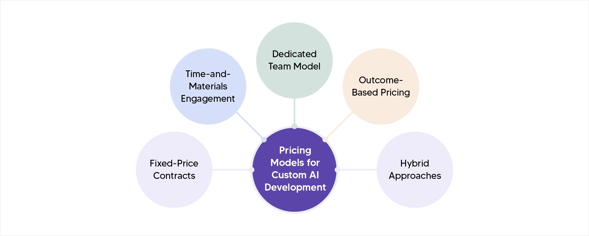 Pricing model structures for Custom AI Development 