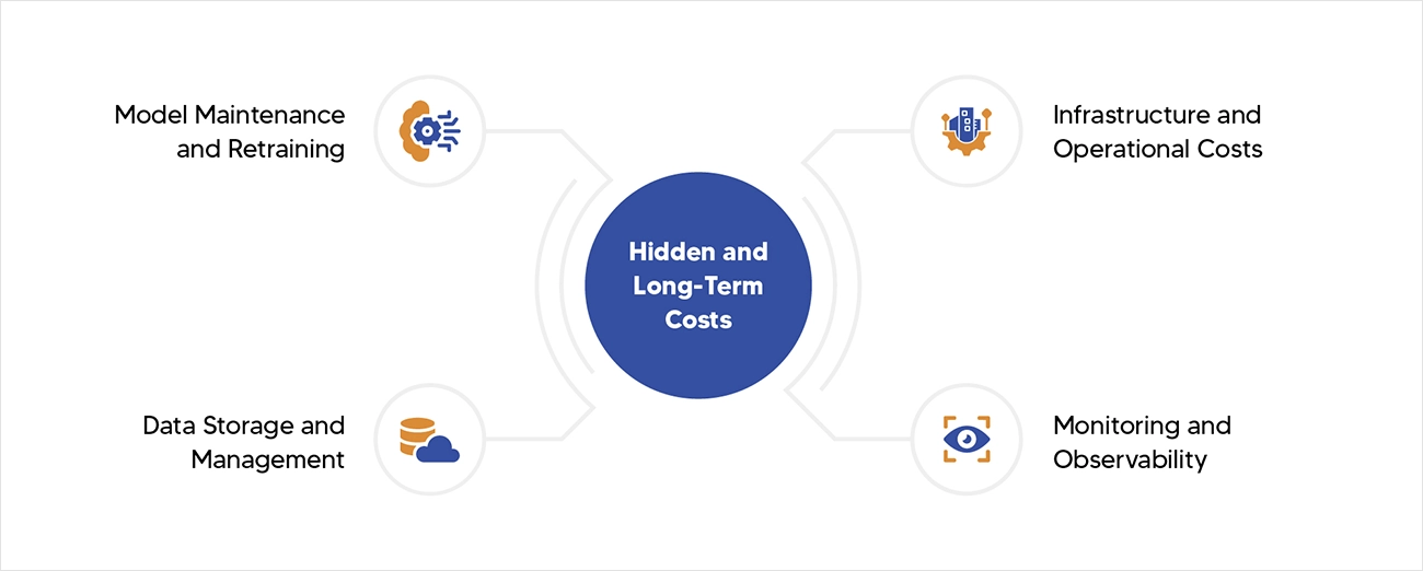 Hidden and long-term cost breakdown for Custom AI Development in 2026