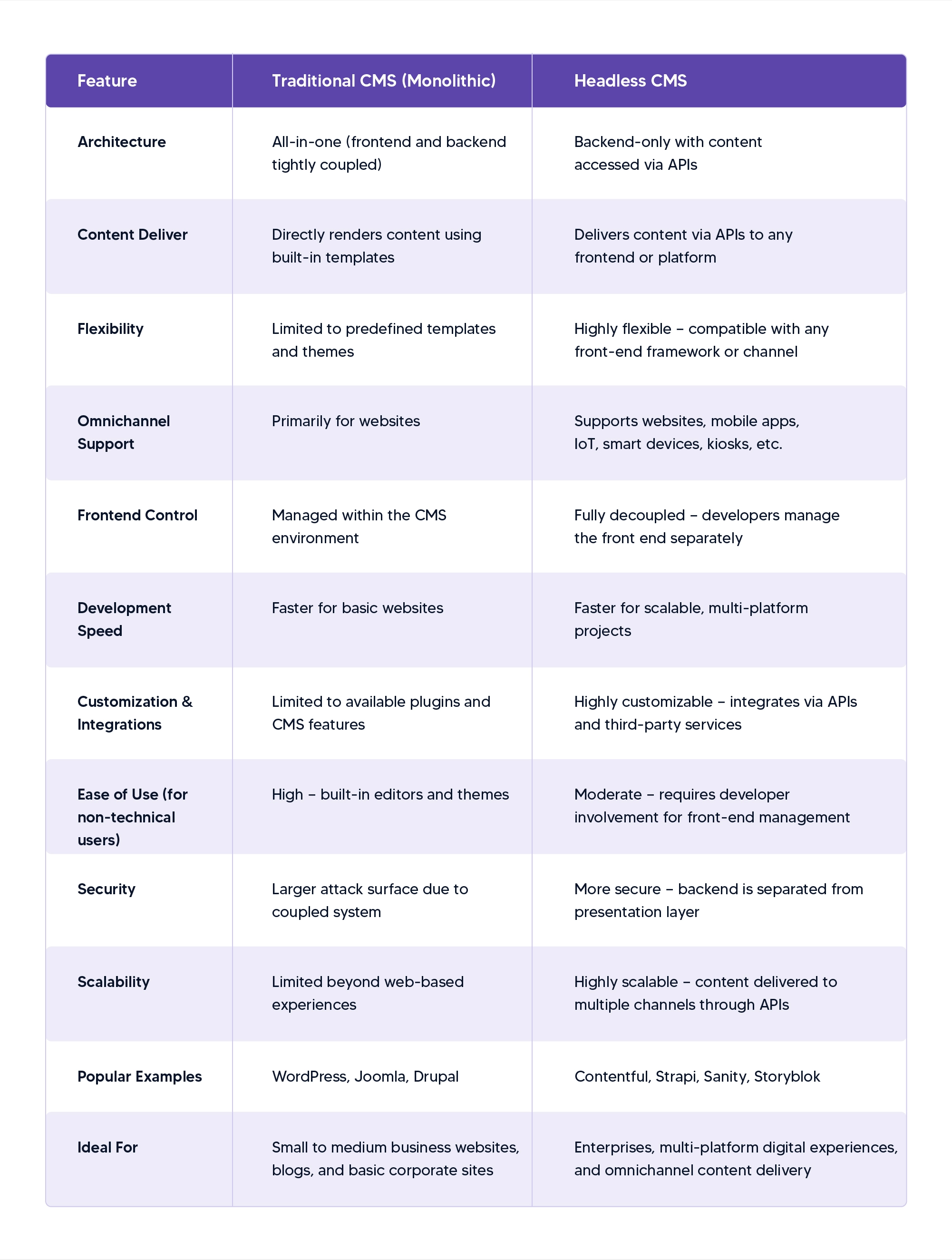 Traditional CMS limitations vs Headless CMS benefits