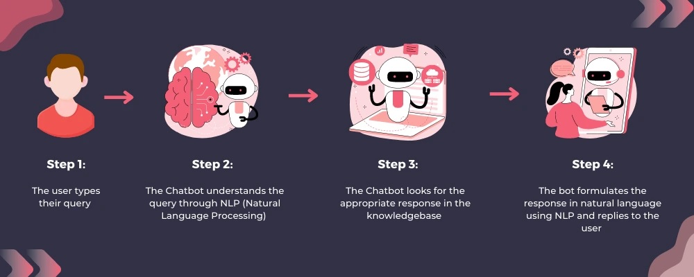 How AI Chatbots Work: Architecture and Technology