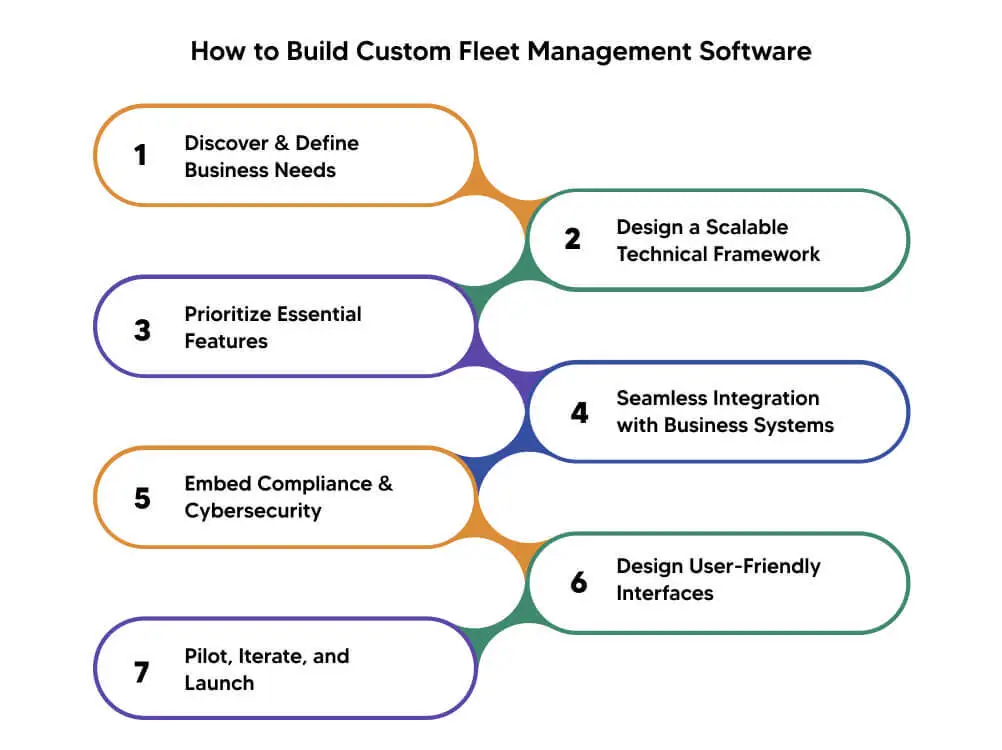 How to Build Custom Fleet Management Software?