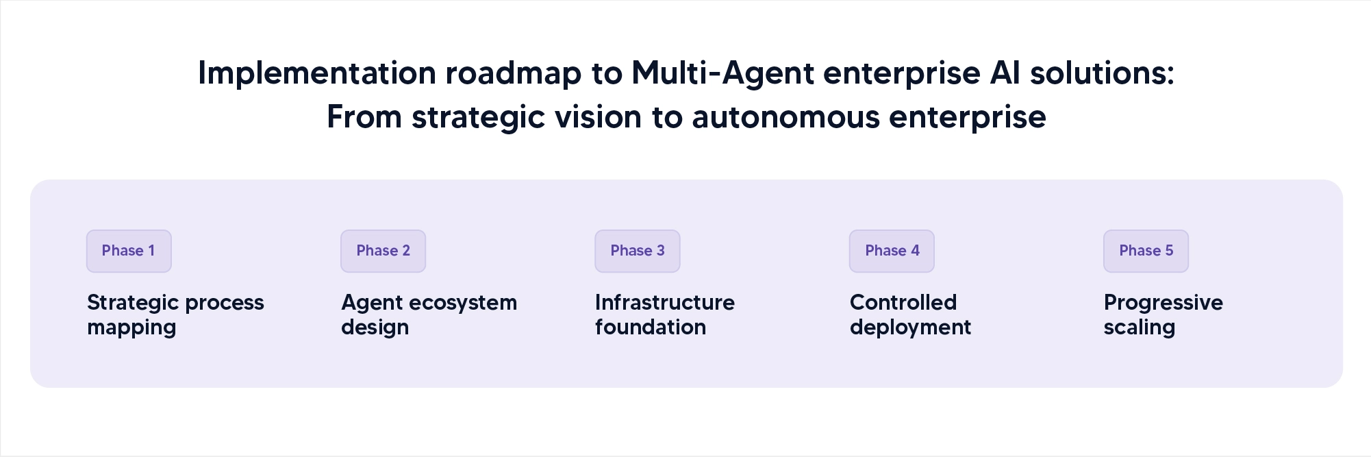 Implementation roadmap to Multi-Agent enterprise AI solutions