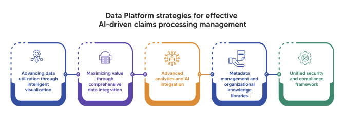 Data Platform strategies for effective AI-driven claims processing management