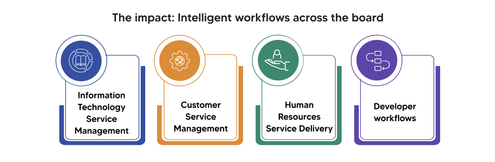 Intelligent workflows across the board