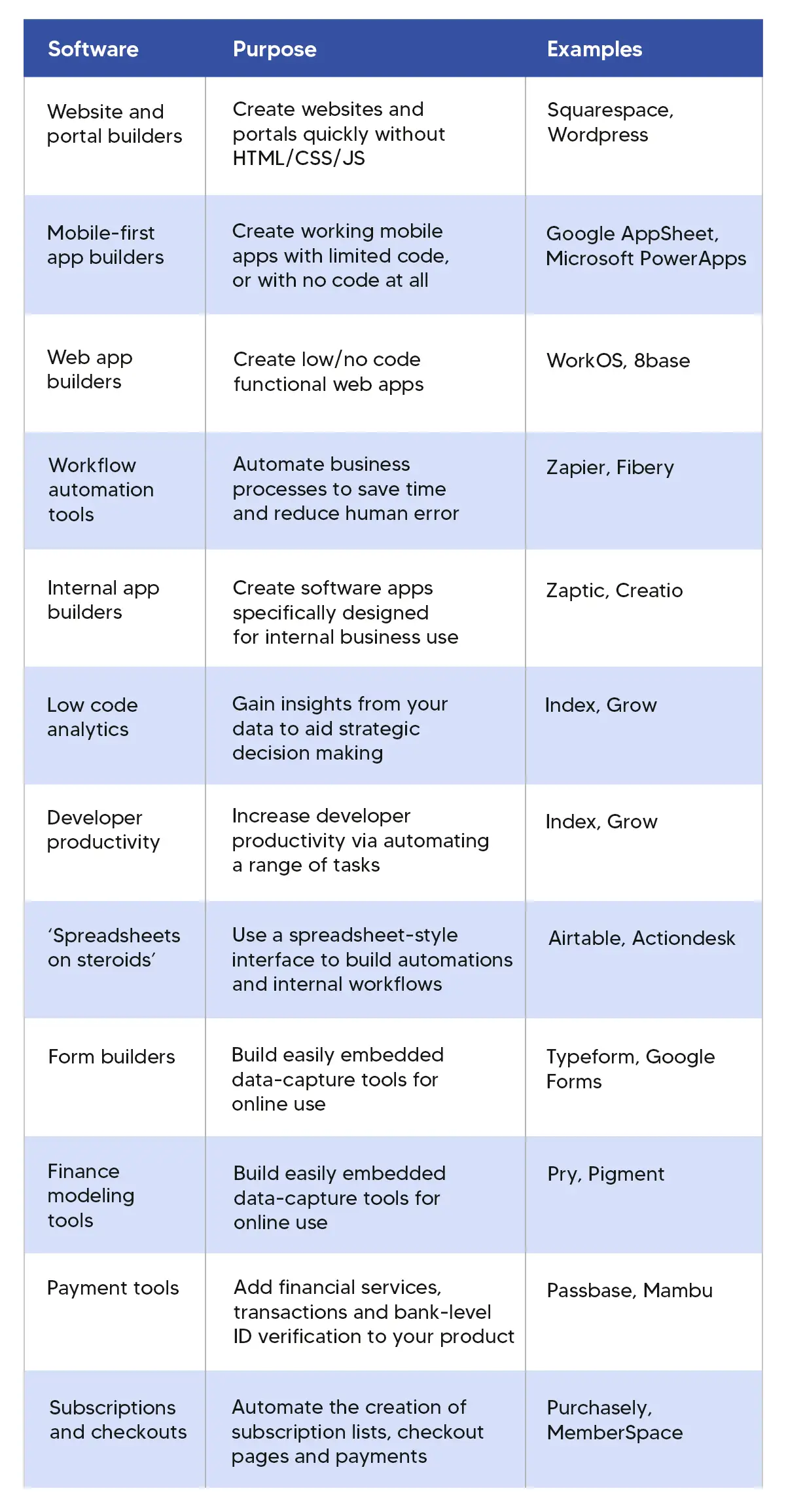 low-code market identified