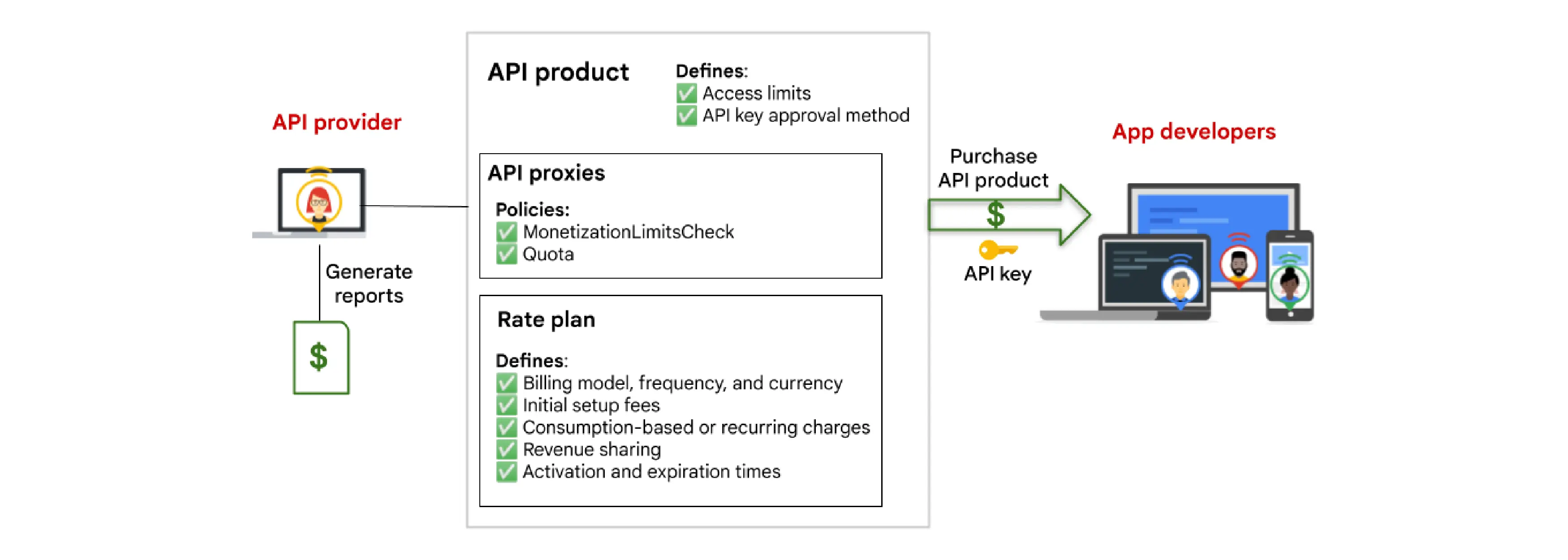 building high-value APIs