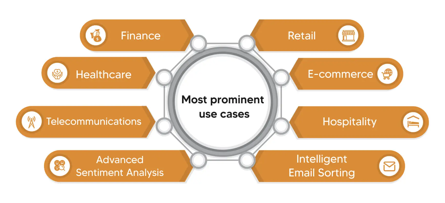 Most prominent use cases of Generative AI in customer service