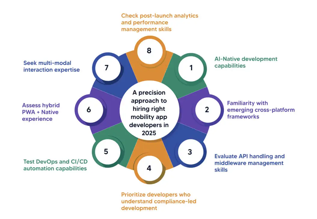 precision approach to hiring right mobility app developers