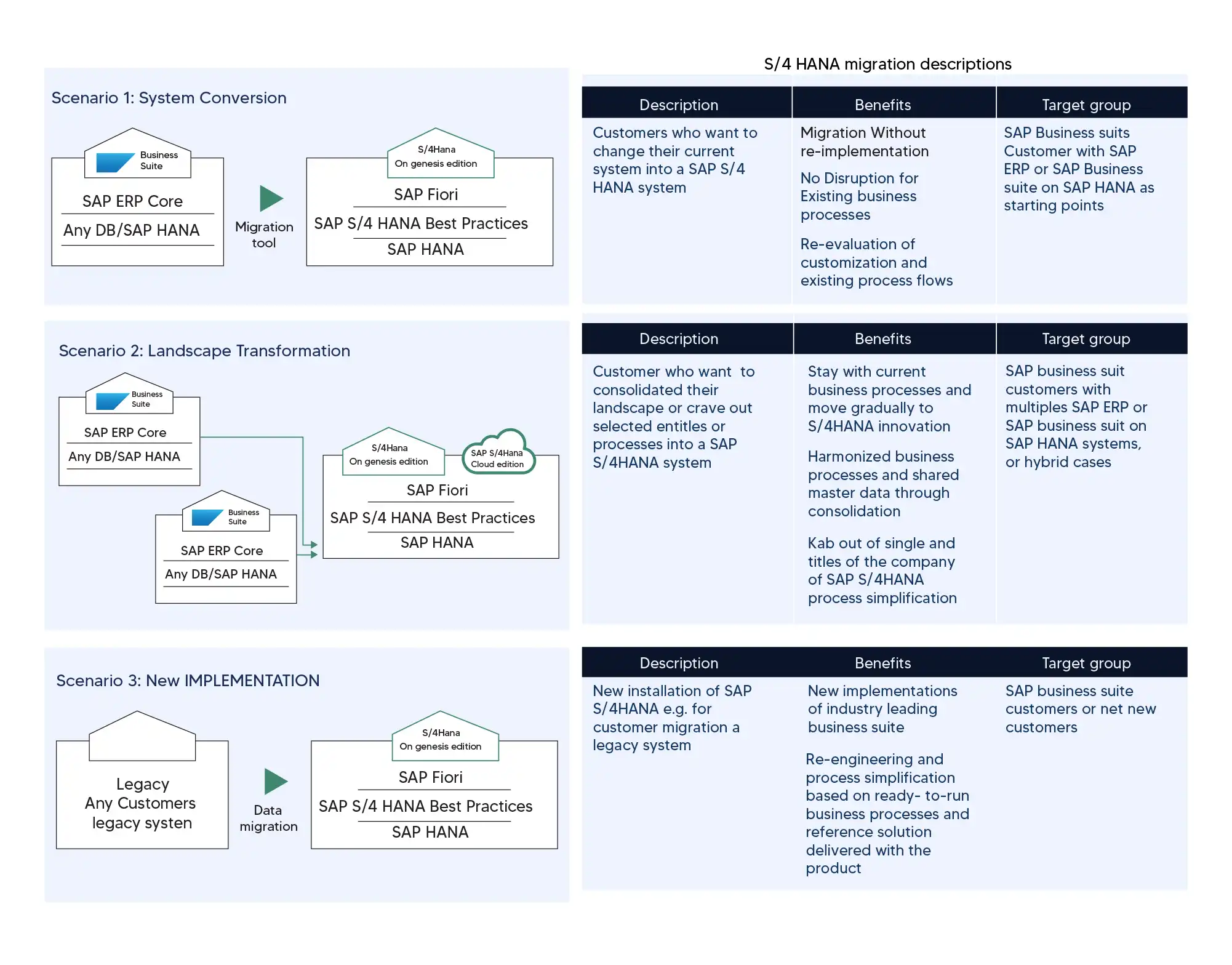 Preparation steps to avoid the SAP implementation challenges