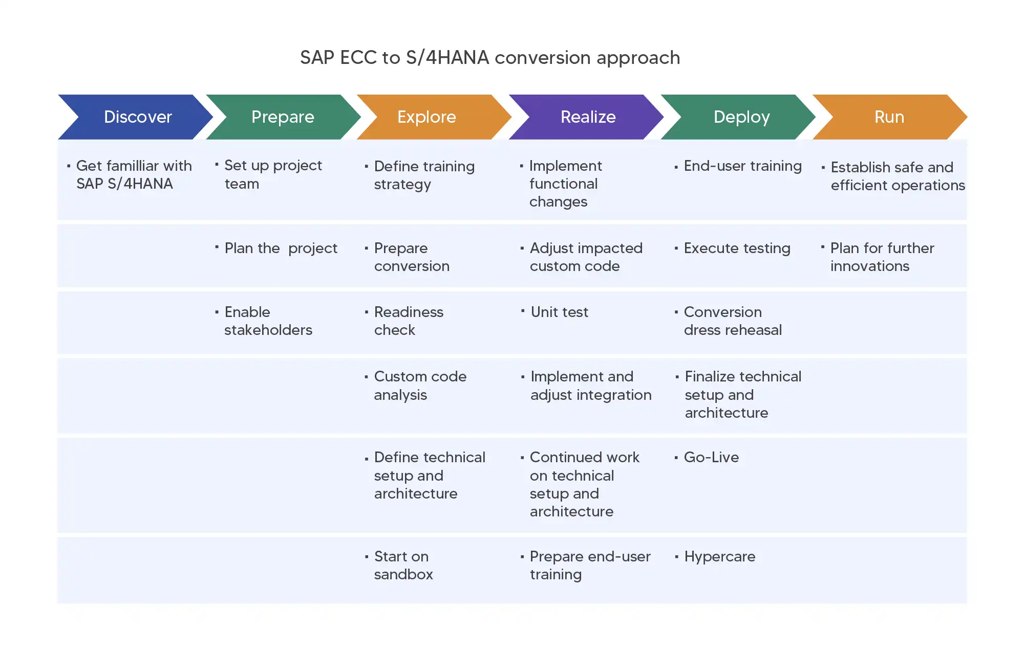 SAP ECC to S4HANA Conversion approach
