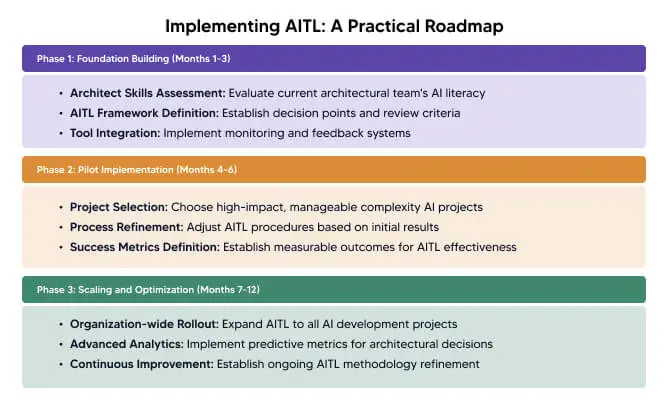 Steps to implement Architect in the Loop