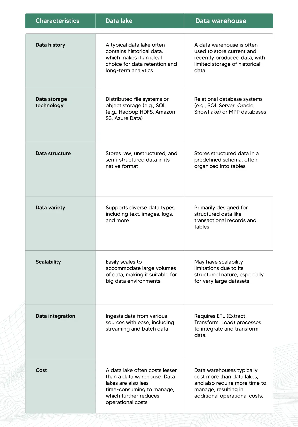 data lake & Data warehousing