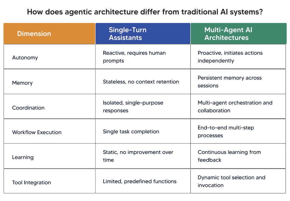 agentic architecture differ from traditional AI systems