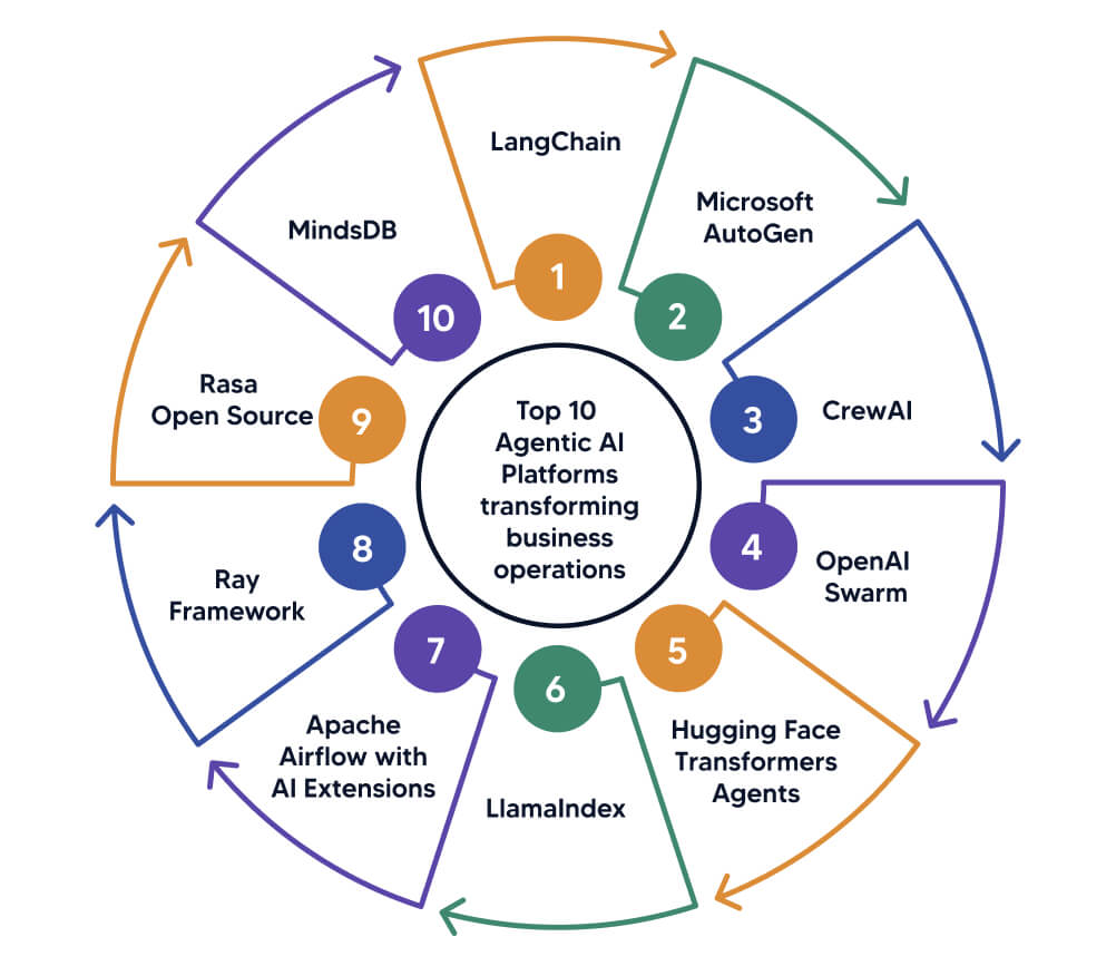 Top 10 Agentic AI Platforms transforming business operations