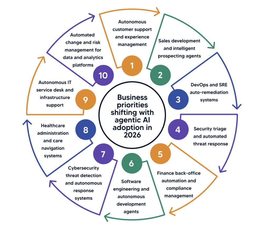  business priorities shifting with agentic AI adoption in 2026