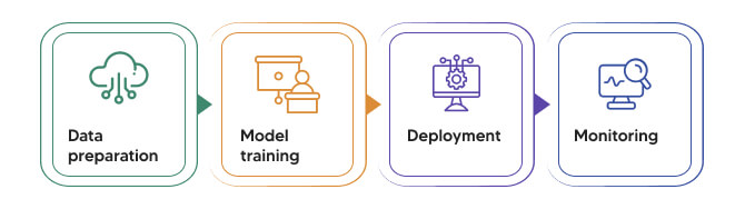 Traditional AI engineering Linear Path