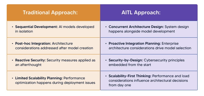 Traditional approach vs AITL approach