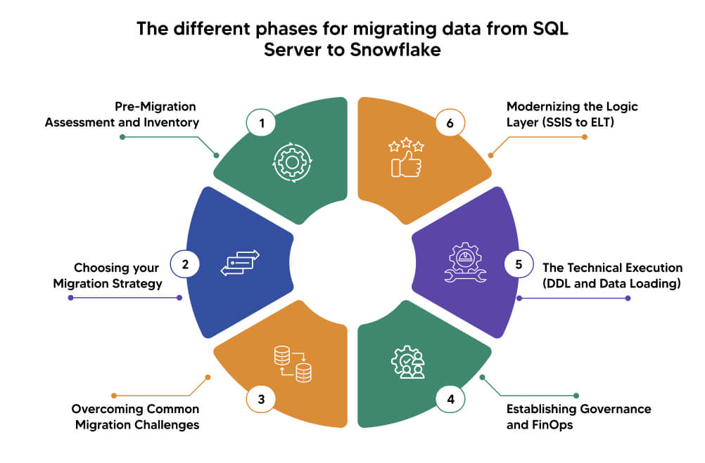 different phases for migrating data from SQL Server to Snowflake