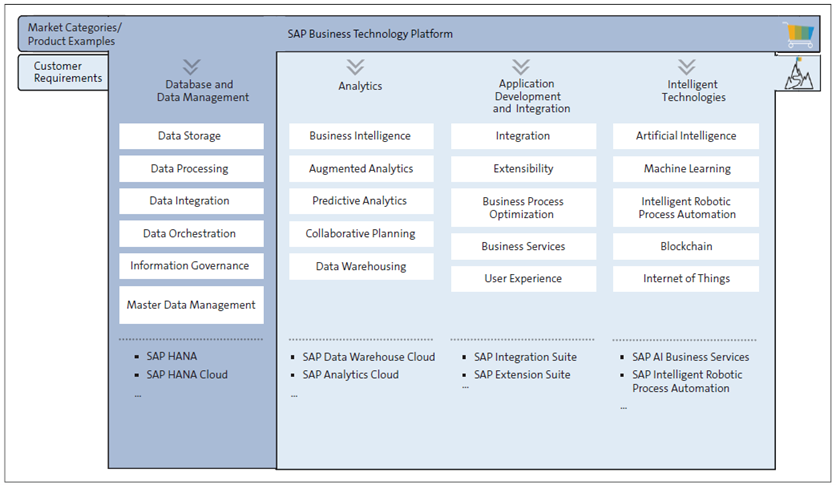 four pillars of SAP BTP