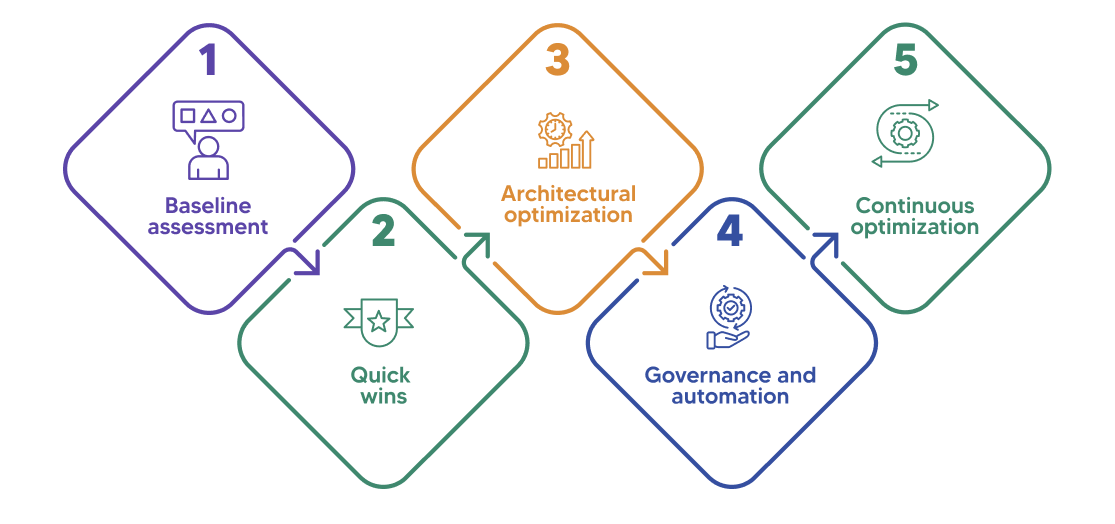 roadmap for enterprise LLM cost optimization