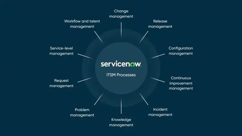 Automated Workflows with IT Service Management (ITSM)