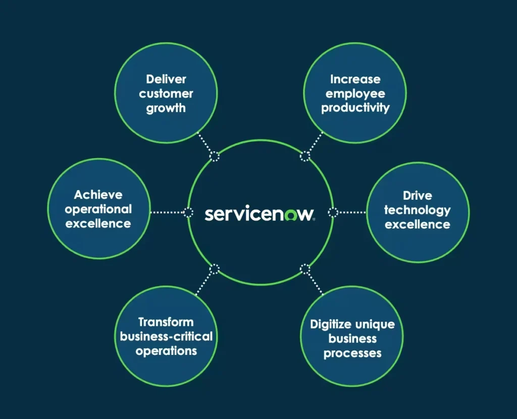servicesNow