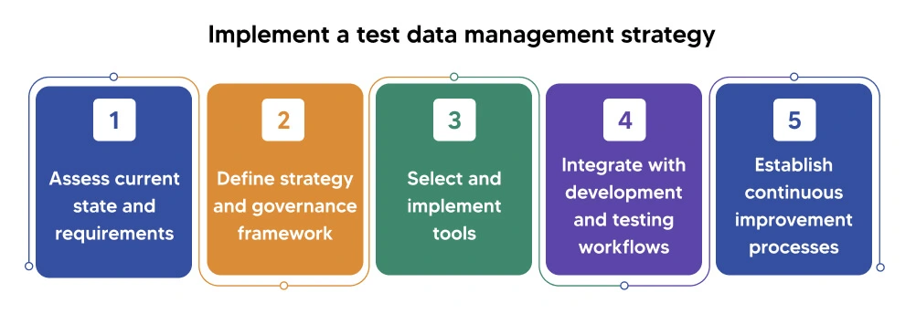test data management strategy