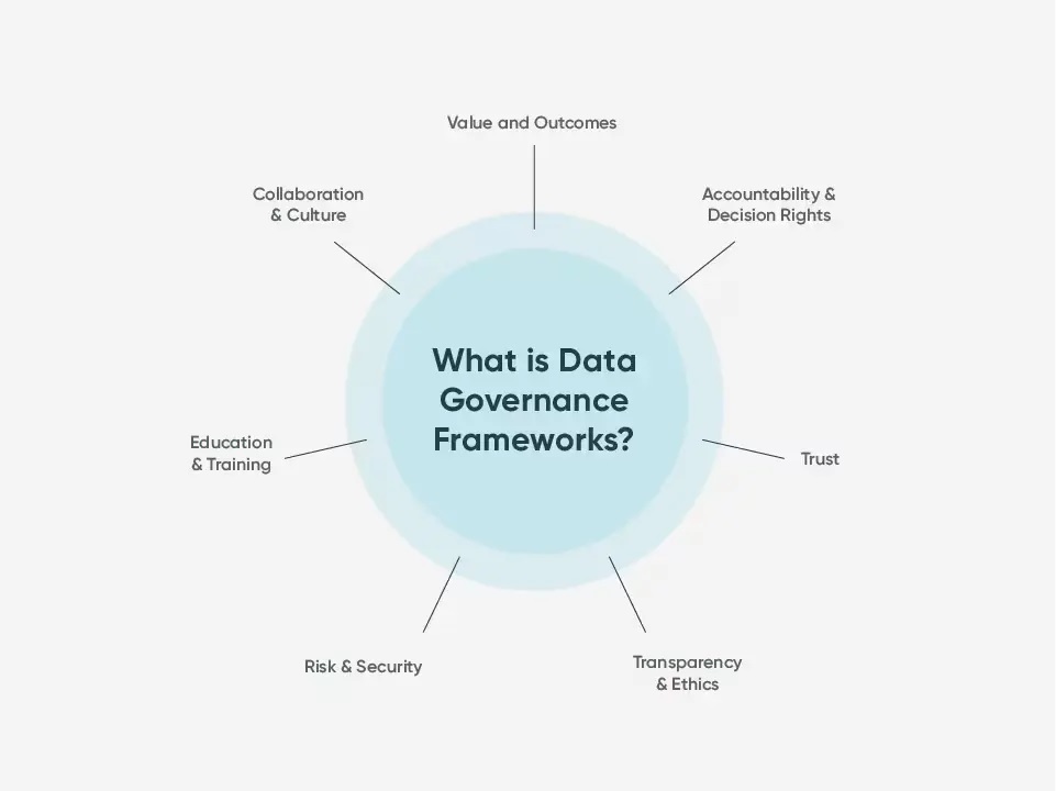 Robust Governance, Security, and Compliance